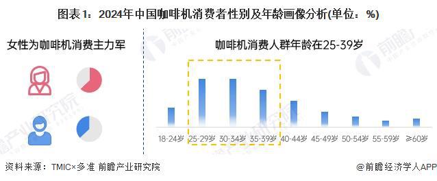 群特征：年轻高收入女性主导【组图】麻将胡了2024年中国咖啡机购买人