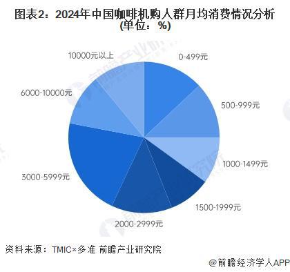 群特征：年轻高收入女性主导【组图】麻将胡了2024年中国咖啡机购买人(图4)