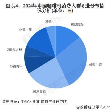 群特征：年轻高收入女性主导【组图】麻将胡了2024年中国咖啡机购买人(图3)