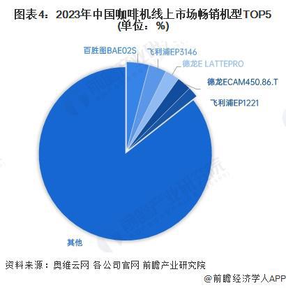 竞争格局及企业布局（附市场份额、上市企业业绩等）麻将胡了【行业深度】洞察2024：中国咖啡机行业(图7)