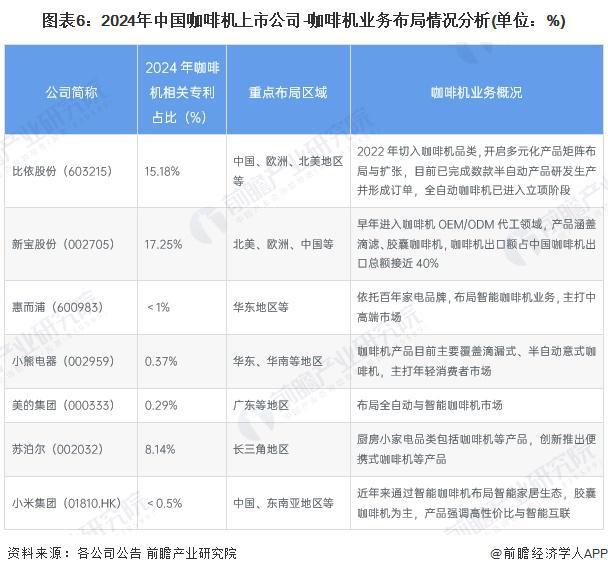 竞争格局及企业布局（附市场份额、上市企业业绩等）麻将胡了【行业深度】洞察2024：中国咖啡机行业(图5)