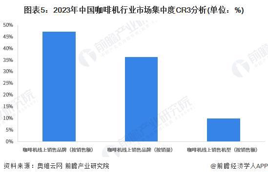 竞争格局及企业布局（附市场份额、上市企业业绩等）麻将胡了【行业深度】洞察2024：中国咖啡机行业(图3)