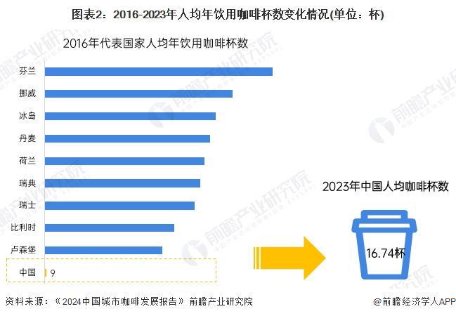 咖啡需求分析：城市需求增长推动机多元发展【组图】PG麻将胡了2模拟器2024年中国咖啡机行业城市(图2)